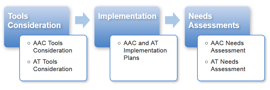 AAC/AT Tools Consideration, Implementation, and Needs Assessment