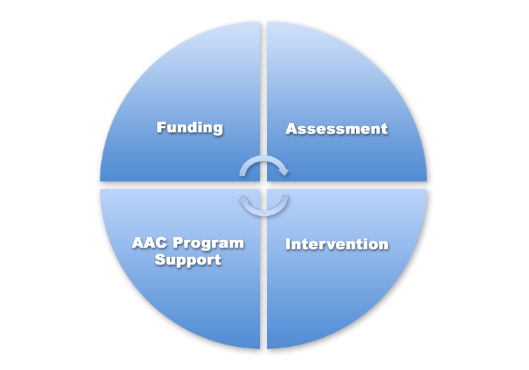 ACTS Funding, Assessment, Intervention, and AAC Program Support